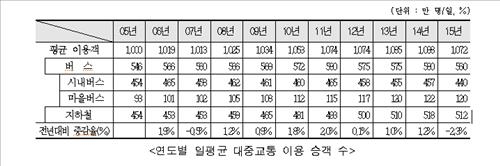 '메르스·요금인상' 대중교통 이용 8년 만에 첫 감소 - 2