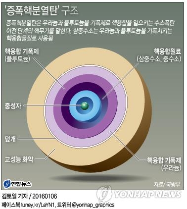 "日정부, 1월 북핵실험 수폭 전단계 '증폭핵분열탄' 판단" - 2