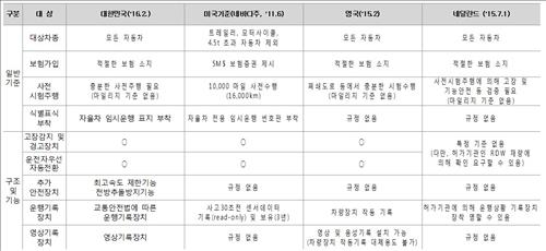 자율주행차 실도로 시험운행 시작…외국과 다른점은 - 2