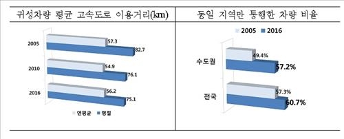 수도권 토박이 증가…고속도로 귀성길 이동거리 줄어 - 2