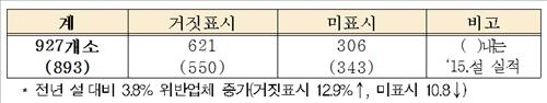 설 대목 농식품 원산지표시 위반업체 927곳 적발 - 3