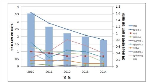 의료 종사자 방사선 피폭량 10년새 절반 '뚝' - 3