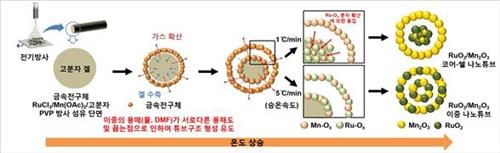 전기차용 차세대전지 리튬-공기전지 성능향상 기술 개발 - 3