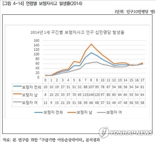 사고로 119 실려간 아동 한해 7만명…3건중 1건 교통사고 - 3