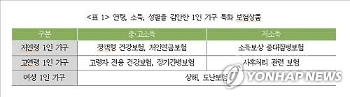 "고독사 보험 등 1인 가구 맞춤형 보험상품 개발해야" - 3