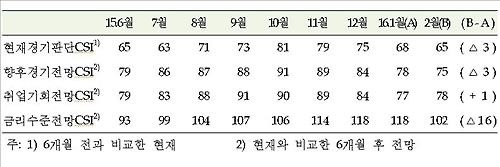소비심리 석 달째 추락…경기전망은 7년 만에 최악 - 3