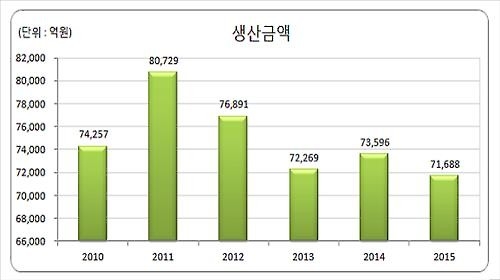 작년 어업생산량 0.8% 증가…어업생산금액 2.6% 감소 - 3