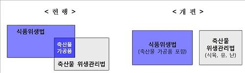 돈가스·아이스크림 등 축산가공품 '식품'으로 통합 관리 - 2