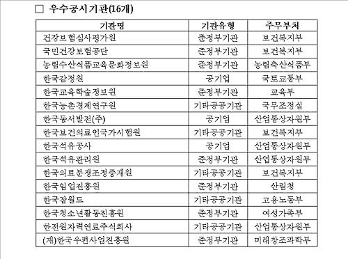 경영공시 미흡한 8개 공공기관, 경영평가 불이익 받는다 - 2