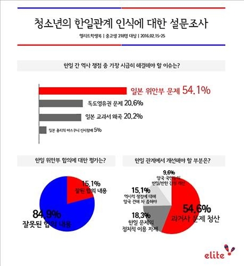 중고생 80% "위안부 문제 합의 잘못됐다" - 2