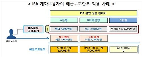 예보 "ISA 편입 예·적금도 5천만원까지 예금자보호" - 2