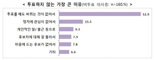 <디지털스토리> 여전히 20ㆍ30세대 절반은 적극적 투표 의사가 없다 - 5