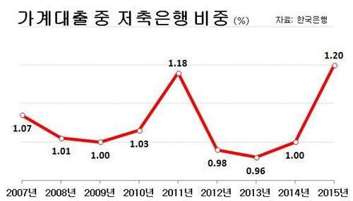 '은행 문턱은 높고'…가계대출 중 저축은행 비중 9년 만에 최고 - 2