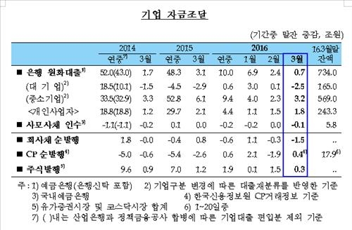지난달 은행 가계대출 4조9천억↑…3월기준 최대 증가 - 3