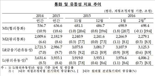 2월 통화량 2천285조…증가율 두 달째 상승 - 2