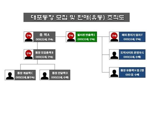 대포통장 300개 필리핀에 팔아넘긴 일당 6명 검거 - 3