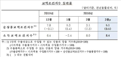 교역조건 호조세 지속…소득교역지수 역대 최고 - 3