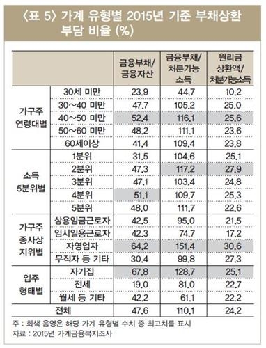 빚 상환부담에 취약계층 상황 악화…'풍선효과' 우려 - 2