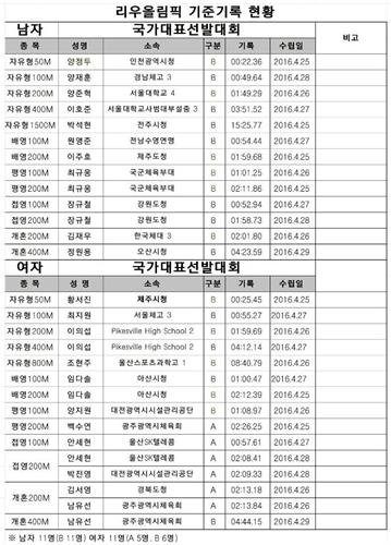 박태환, 리우 올림픽 수영 국가대표서 제외 - 2