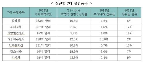 전경련 "주력산업 의존도 낮추고 7대 품목 육성해야" - 2