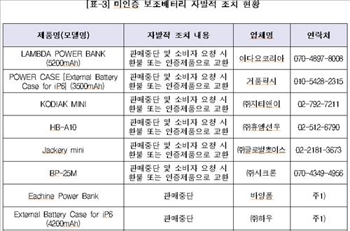 안전 미인증 보조배터리 '범람'…1만5천개이상 판매중단 - 2