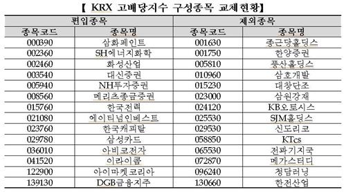 코스피 배당성장 지수에 국도화학·롯데케미칼 등 편입 - 3