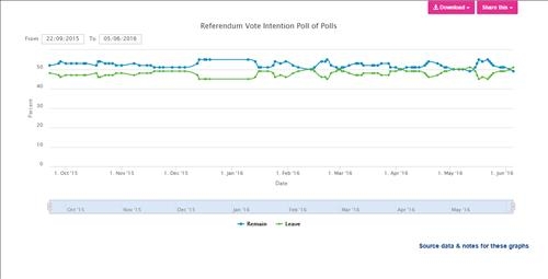 英 여론조사, 브렉시트 "찬성 51% vs 반대 49%"(종합) - 2