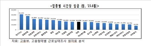 머나먼 남녀 고용평등…여성근로자 '저임금 비정규직' 많아 - 3