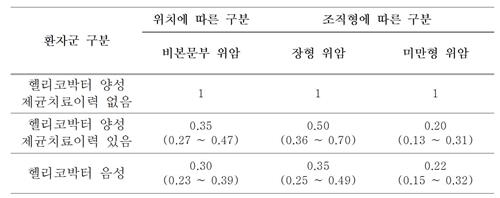 B형·AB형, 다른 혈액형보다 위암 걸릴 확률 낮다 - 4
