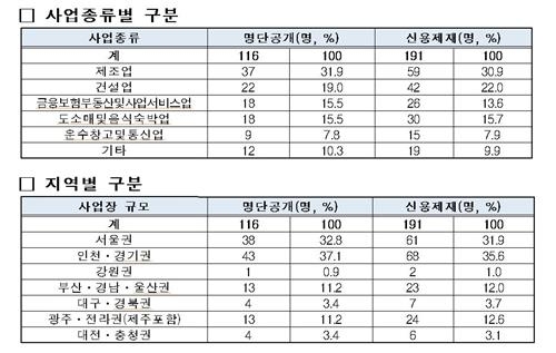 3천만원 이상 상습 임금체불 사업주 116명 명단 공개 - 3