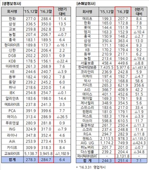 보험사, 재무건전성지표 지급여력비율 개선…1분기 6.8%p↑ - 4