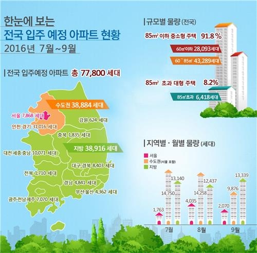 올 3분기 아파트 7만7천800가구 입주…85㎡ 이하 중소형 91% - 2