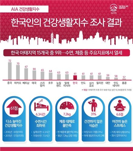'잠 부족한 한국인'…평균수면 6.3시간, 아태지역 최하위 - 2
