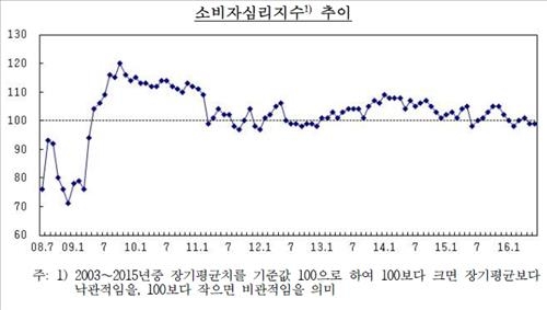 소비자 체감 경기상황·전망, 두 달째 악화…4개월래 최저 - 2