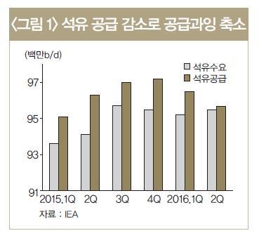 LG경제연구원 "브렉시트로 유가 상승세 더뎌질 것" - 2