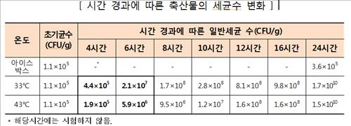 "캠핑갈 때 고기 상온에 6시간 이상 두지 마세요" - 2