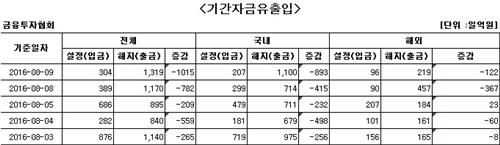국내 주식형 펀드 8일째 자금 순유출 - 2