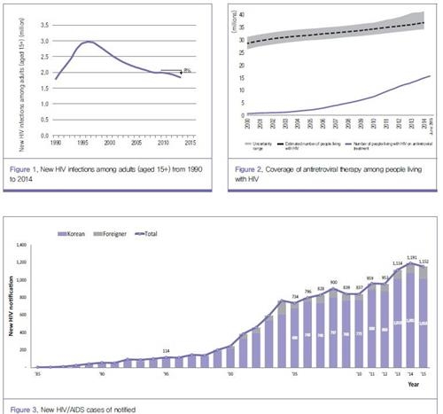 국내 HIV·AIDS 감염인 1만명 넘어…4명중 1명 40대 - 2