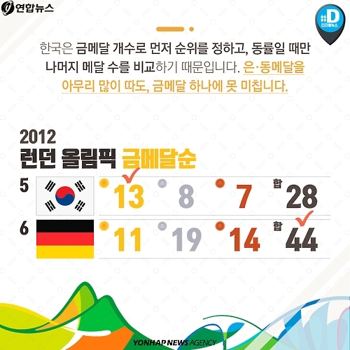<카드뉴스> 고개숙인 은메달, 눈물짓는 동메달 - 5