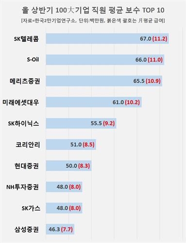 100대 기업 등기임원 월급여 7천360만원…직원의 12.2배(종합) - 3