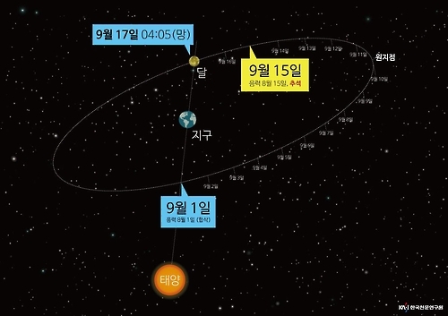 "쟁반같이 둥근 '진짜 추석 보름달' 토요일에 뜬다" - 2