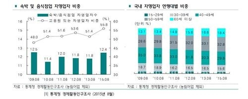 국내 음식점 창업 트렌드는…"대형화, 고령화" - 2
