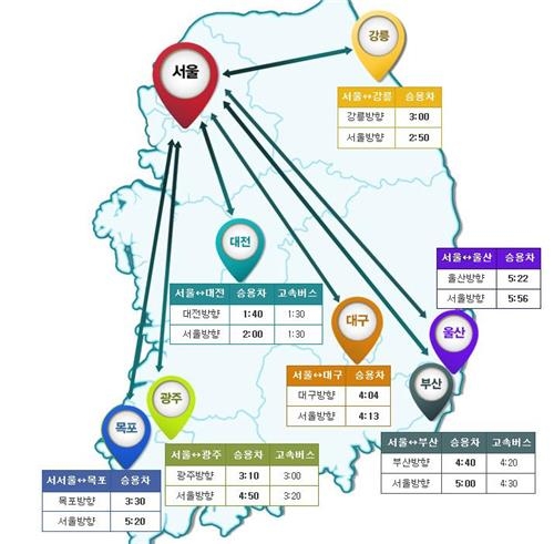 고속도로 전 구간 소통 원활…"오전 9∼10시 정체 시작" - 1