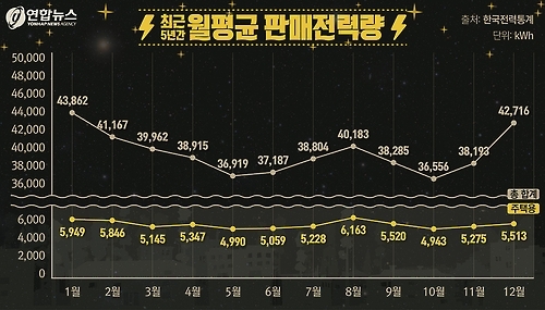 <디지털스토리> '더위 끝=누진제 걱정 끝?' 겨울이 더 큰일이다 - 2