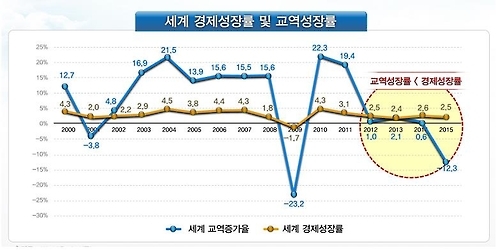 "韓수출 中편중 벗어나 베트남·인도서 활력 찾아야" - 1