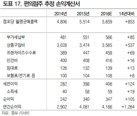 2016년 편의점주 추정 손익계산서