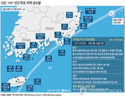 태풍 '차바' 지역별 강수량