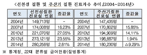 선천성 질환 및 주산기 질환 진료자수 추이