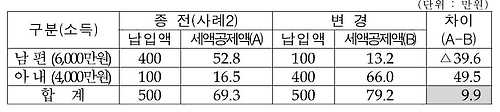 납입자 변경에 따른 세액공제 효과