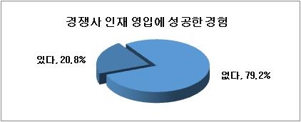 기업 5곳 중 1곳 "경쟁사 인재 빼 온 적 있다" - 1